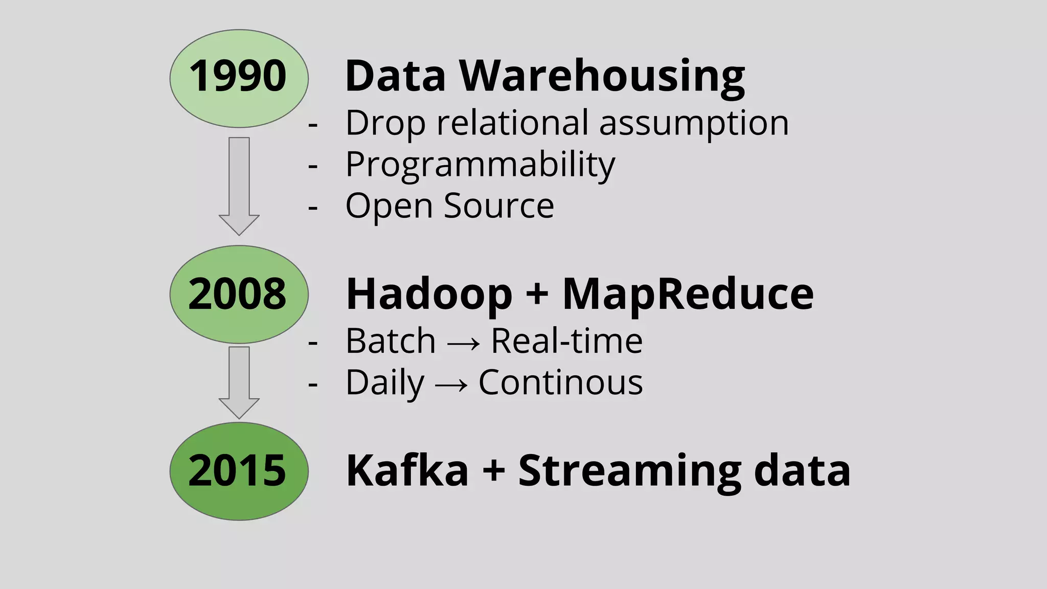 1990 Data Warehousing
- Drop relational assumption
- Programmability
- Open Source
2008 Hadoop + MapReduce
- Batch → Real-time
- Daily → Continous
2015 Kafka + Streaming data
 