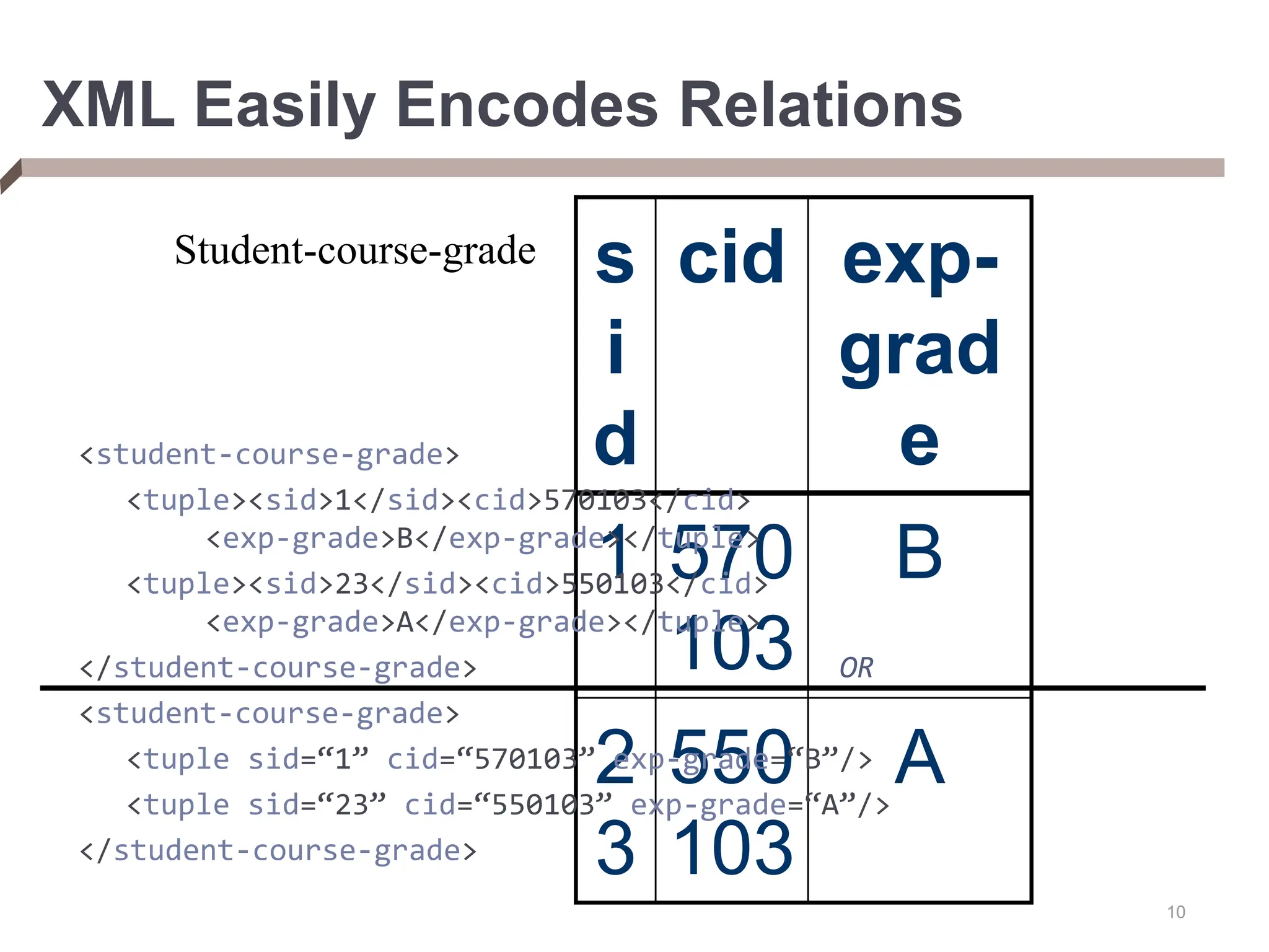 10 XML Easily Encodes Relations s i d cid exp- grad e 1 570 103 B 2 3 550 103 A <student-course-grade> <tuple><sid>1</sid><cid>570103</cid> <exp-grade>B</exp-grade></tuple> <tuple><sid>23</sid><cid>550103</cid> <exp-grade>A</exp-grade></tuple> </student-course-grade> OR <student-course-grade> <tuple sid=“1” cid=“570103” exp-grade=“B”/> <tuple sid=“23” cid=“550103” exp-grade=“A”/> </student-course-grade> Student-course-grade 
