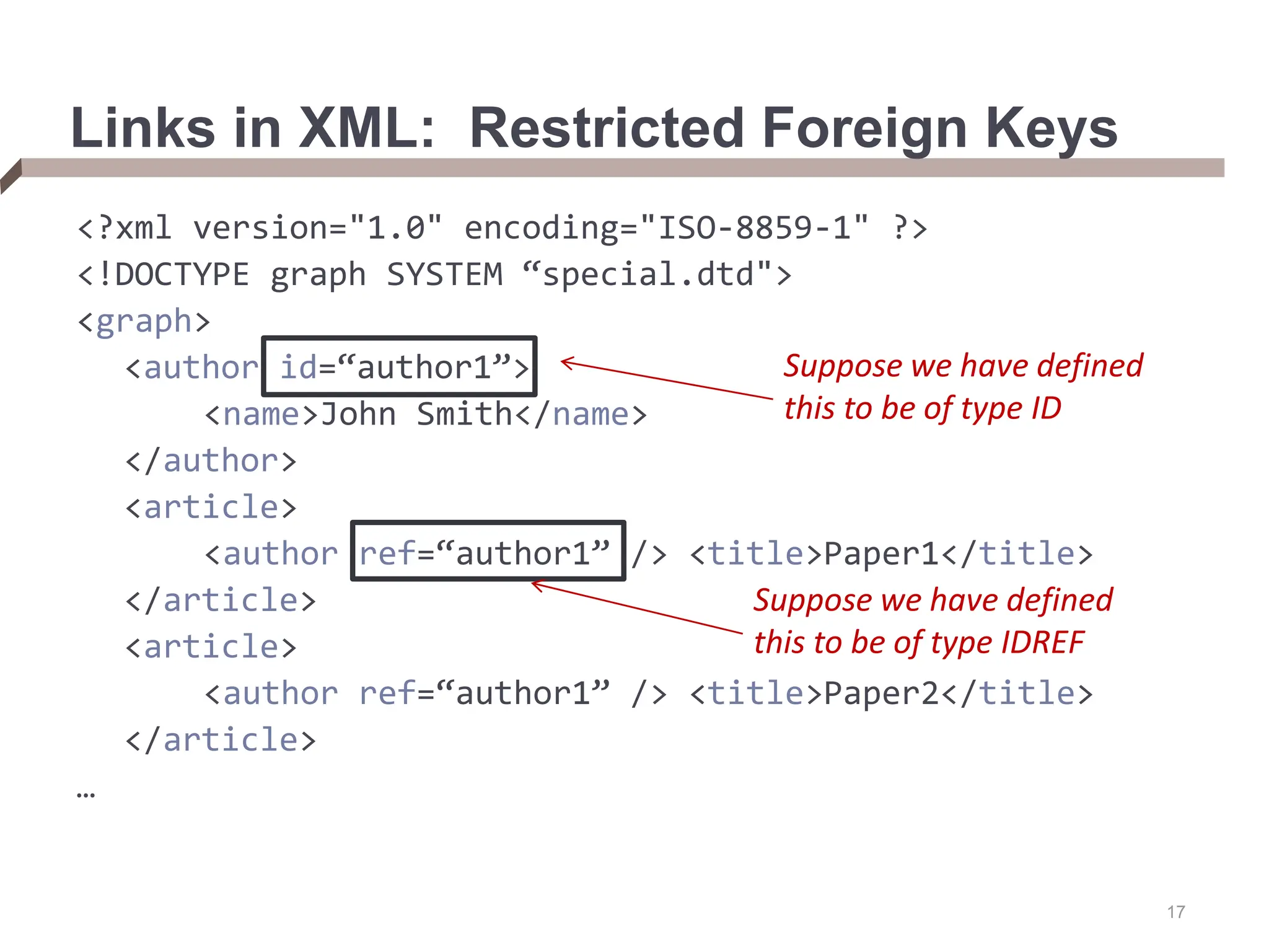 17 Links in XML: Restricted Foreign Keys <?xml version="1.0" encoding="ISO-8859-1" ?> <!DOCTYPE graph SYSTEM “special.dtd"> <graph> <author id=“author1”> <name>John Smith</name> </author> <article> <author ref=“author1” /> <title>Paper1</title> </article> <article> <author ref=“author1” /> <title>Paper2</title> </article> … Suppose we have defined this to be of type ID Suppose we have defined this to be of type IDREF 