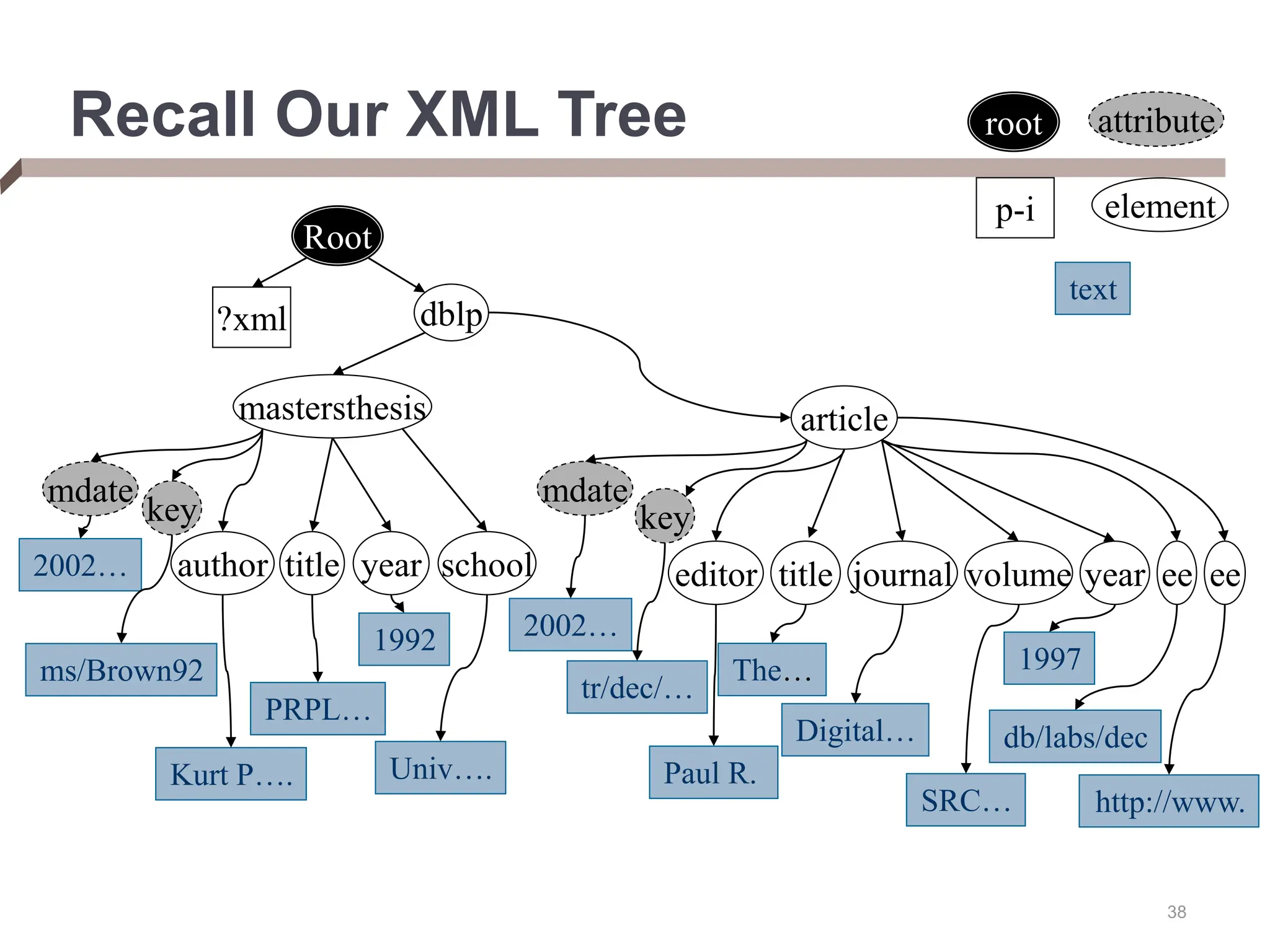 38 Recall Our XML Tree Root ?xml dblp mastersthesis article mdate key author title year school editor title year journal volume ee ee mdate key 2002… ms/Brown92 Kurt P…. PRPL… 1992 Univ…. 2002… tr/dec/… Paul R. The… Digital… SRC… 1997 db/labs/dec http://www. attribute root p-i element text 