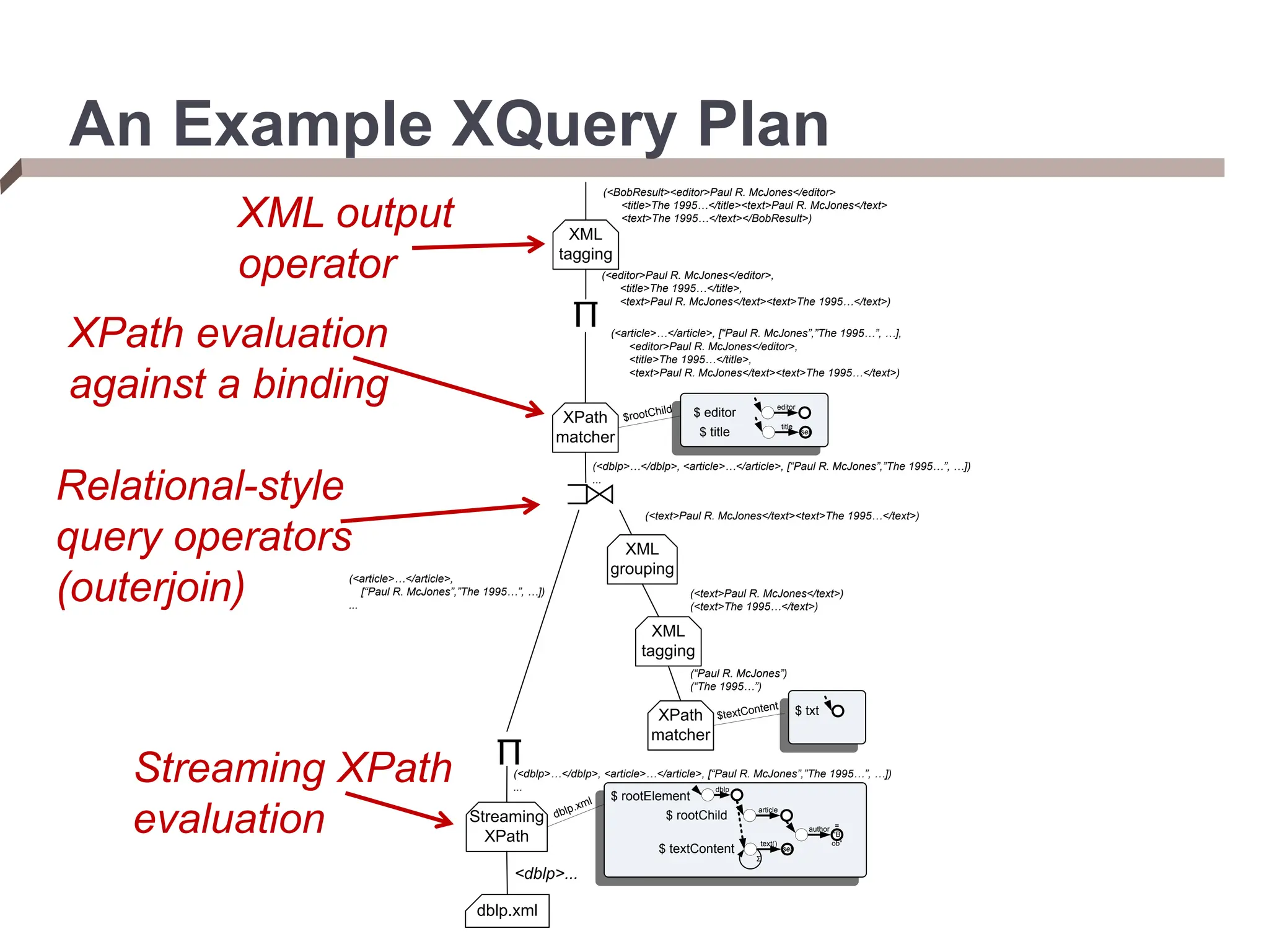 An Example XQuery Plan dblp.xml Streaming XPath <dblp>... (<dblp>…</dblp>, <article>…</article>, [“Paul R. McJones”,”The 1995…”, …]) ... dblp article $ rootElement $ rootChild set text() $ textContent Σ = “B ob” author dblp.xml (<dblp>…</dblp>, <article>…</article>, [“Paul R. McJones”,”The 1995…”, …]) ... ⊐ ⋈ XPath matcher $textContent XML tagging $ txt (“Paul R. McJones”) (“The 1995…”) XML grouping (<text>Paul R. McJones</text>) (<text>The 1995…</text>) (<text>Paul R. McJones</text><text>The 1995…</text>) XML tagging (<editor>Paul R. McJones</editor>, <title>The 1995…</title>, <text>Paul R. McJones</text><text>The 1995…</text>) Π (<article>…</article>, [“Paul R. McJones”,”The 1995…”, …]) ... (<article>…</article>, [“Paul R. McJones”,”The 1995…”, …], <editor>Paul R. McJones</editor>, <title>The 1995…</title>, <text>Paul R. McJones</text><text>The 1995…</text>) Π (<BobResult><editor>Paul R. McJones</editor> <title>The 1995…</title><text>Paul R. McJones</text> <text>The 1995…</text></BobResult>) XPath matcher editor $ editor set title $ title $rootChild Streaming XPath evaluation Relational-style query operators (outerjoin) XPath evaluation against a binding XML output operator 