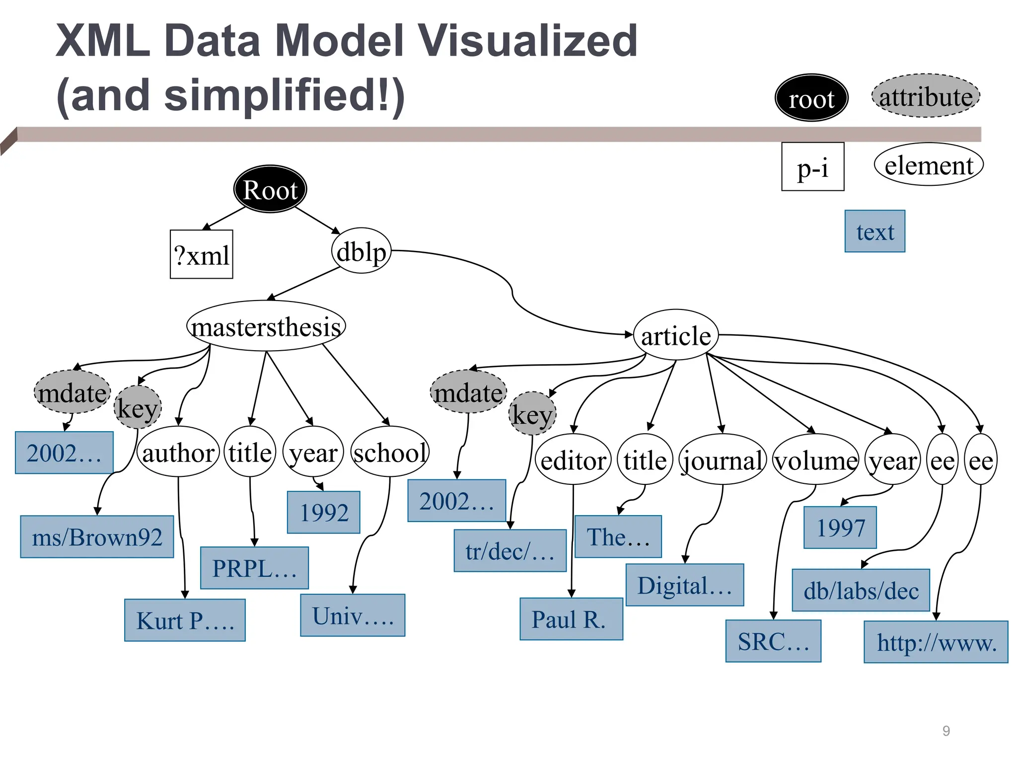 9 XML Data Model Visualized (and simplified!) Root ?xml dblp mastersthesis article mdate key author title year school editor title year journal volume ee ee mdate key 2002… ms/Brown92 Kurt P…. PRPL… 1992 Univ…. 2002… tr/dec/… Paul R. The… Digital… SRC… 1997 db/labs/dec http://www. attribute root p-i element text 