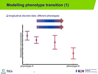 Modelling phenotype transition (1)
34
treatment
disease progression
 longitudinal discrete data: different phenotypes
 