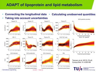 ADAPT of lipoprotein and lipid metabolism
• Connecting the longitudinal data
• Taking into account uncertainties
/ biomedi...