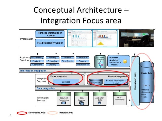 data model semantic governance calcutta prasad bhawani iim nandan ppt  Data integration