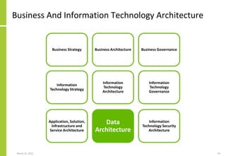 Business And Information Technology Architecture
March 22, 2021 10
Business Strategy Business Architecture Business Governance
Information
Technology
Governance
Information
Technology Strategy
Information
Technology
Architecture
Data
Architecture
Information
Technology Security
Architecture
Application, Solution,
Infrastructure and
Service Architecture
 