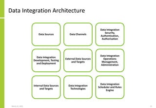 Data Integration Architecture
March 22, 2021 12
Data Sources Data Channels
Data Integration
Security,
Authentication,
Authorisation
Data Integration
Operations
Management,
Administration
Data Integration
Development, Testing
and Deployment
External Data Sources
and Targets
Data Integration
Technologies
Data Integration
Scheduler and Rules
Engine
Internal Data Sources
and Targets
 