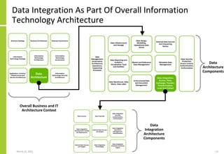 Data Integration As Part Of Overall Information
Technology Architecture
March 22, 2021 13
Overall Business and IT
Architecture Context
Data
Architecture
Components
Data
Integration
Architecture
Components
 