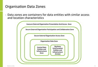 Organisation Data Zones
• Data zones are containers for data entities with similar access
and location characteristics
March 22, 2021 14
Central Data
Entities and
Infrastructure
Zone
Business
Unit/Location
Entities and
Infrastructure
Zone(s)
Organisation Data Zone
Secure External Organisation Access Zone
Secure External Organisation Participation and Collaboration Zone
Insecure External Organisation Presentation And Access Zone
 
