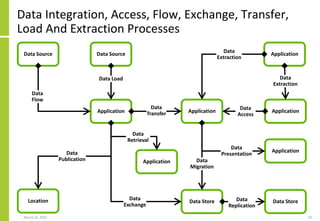 Data Integration, Access, Flow, Exchange, Transfer,
Load And Extraction Processes
March 22, 2021 20
Application
Data Source
Application
Data Store
Data Load
Data
Transfer
Data
Exchange
Application
Application
Data
Access
Data
Extraction
Data Source
Data
Flow
Data
Migration
Data
Extraction
Data Store
Data
Replication
Location
Data
Publication
Application
Data
Presentation
Application
Data
Retrieval
 