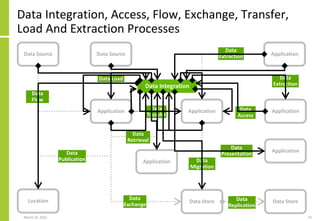 Data Integration, Access, Flow, Exchange, Transfer,
Load And Extraction Processes
March 22, 2021 21
Application
Data Source
Application
Data Store
Data Load
Data
Transfer
Data
Exchange
Application
Application
Data
Access
Data
Extraction
Data Source
Data
Flow
Data
Migration
Data
Extraction
Data Store
Data
Replication
Location
Data
Publication
Application
Data
Presentation
Application
Data
Retrieval
Data Integration
 