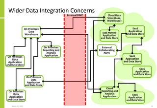 Wider Data Integration Concerns
March 22, 2021 23
Cloud Data
Store (Lake,
Warehouse)
SaaS
Application
and Data Store
On Premises
Data
Application
and Data Store
On Premises
Data
Warehouse
Cloud
Reporting and
Analysis
Application
On Premises
Reporting and
Analysis
Application
On Premises
Data
Application
and Data Store
On Premises
Data
Application
and Data Store
SaaS
Application
and Data Store
SaaS
Application
and Data Store
SaaS
Application
and Data Store
IaaS Hosted
Application
and Data Store
External
Collaborating
Party
External DMZ
 