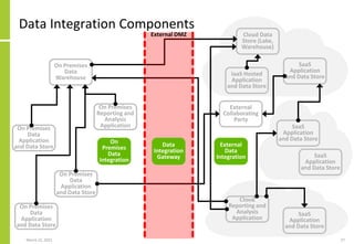 Data Integration Components
March 22, 2021 27
Cloud Data
Store (Lake,
Warehouse)
SaaS
Application
and Data Store
On Premises
Data
Application
and Data Store
On Premises
Data
Warehouse
Cloud
Reporting and
Analysis
Application
On Premises
Reporting and
Analysis
Application
On Premises
Data
Application
and Data Store
On Premises
Data
Application
and Data Store
SaaS
Application
and Data Store
SaaS
Application
and Data Store
SaaS
Application
and Data Store
IaaS Hosted
Application
and Data Store
External
Collaborating
Party
On
Premises
Data
Integration
Data
Integration
Gateway
External DMZ
External
Data
Integration
 