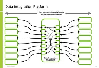 Data Integration Platform
March 22, 2021 28
Data Integration Logically Extends
Across The Entire Data Span
Data Integration
Plugboard
 