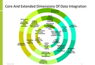 Core And Extended Dimensions Of Data Integration
March 22, 2021 32
Data Sources
and Data
Ingestion,
Data Ingestion
Rules
Data Targets and
Data Mapping/
Transfer, Data
Integration Rules
Data
Transport
Technologies
Data
Transformations
and Data
Processing Rules
Data
Structures,
Formats and
Types
Security
and
Access
Control
Speed,
Volume,
Throughput,
Capacity,
Scalability
Development,
Validation,
Deployment
and
Maintenance
Monitoring,
Administration
and
Management
Logging,
Analysis,
Reporting,
Event and Alert
Management
Scheduling
and
Triggering Interim
Data
Storage/
Data
Staging
Capacity
Management
Availability
and
Continuity
Management
Platform
Architecture
Management
Operations
Management
Governance
and
Knowledge
Management,
Data
Semantics
Service Level
Management
 