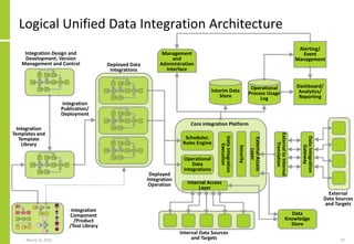 Logical Unified Data Integration Architecture
March 22, 2021 37
Dashboard/
Analytics/
Reporting
Deployed Data
Integrations
Operational
Process Usage
Log
Scheduler,
Rules Engine
Operational
Data
Integrations
Integration Design and
Development, Version
Management and Control
Integration
Templates and
Template
Library
Integration
Publication/
Deployment
External
Data Sources
and Targets
Internal Data Sources
and Targets
Integration
Component
/Product
/Tool Library
Deployed
Integration
Operation
Alerting/
Event
Management
Management
and
Administration
Interface
Internal Access
Layer
External
Access
Layer
Data
Knowledge
Store
Security
Interim Data
Store
External
to
Internal
Translation
Data
Integration
Execution
Core integration Platform
Data
Integration
Gateway
 