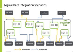 Logical Data Integration Scenarios
March 22, 2021 41
Data Source Data Source
Data Source
Data Source
Data Target
Data Source
Source PULL
Target PUSH
Data Source Data Target
Source PUSH
Target PUSH
Source PULL
Target PULL
Source PUSH
Target PULL
Source PUSH
Target PUSH
INCOMING HALF OUTGOING HALF
Data Target
Source PUSH
Target PULL
Data Target
Source PUSH
Target PUSH
Data Target
Data
Integration
Hub
 