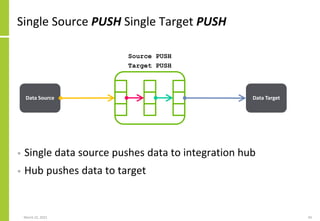 Single Source PUSH Single Target PUSH
• Single data source pushes data to integration hub
• Hub pushes data to target
March 22, 2021 43
Data Source Data Target
Source PUSH
Target PUSH
 
