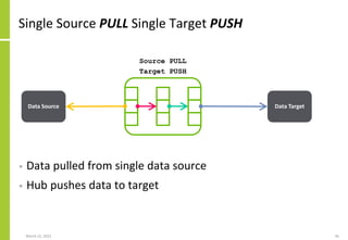 Single Source PULL Single Target PUSH
March 22, 2021 45
• Data pulled from single data source
• Hub pushes data to target
Data Source Data Target
Source PULL
Target PUSH
 