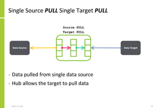 Single Source PULL Single Target PULL
March 22, 2021 46
• Data pulled from single data source
• Hub allows the target to pull data
Data Source Data Target
Source PULL
Target PULL
 