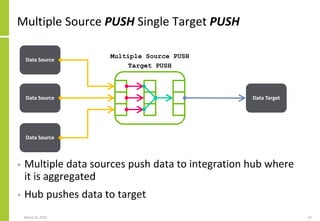 Multiple Source PUSH Single Target PUSH
March 22, 2021 47
Data Source Data Target
Multiple Source PUSH
Target PUSH
Data Source
Data Source
• Multiple data sources push data to integration hub where
it is aggregated
• Hub pushes data to target
 
