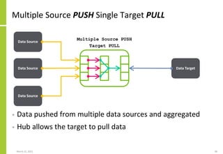 Multiple Source PUSH Single Target PULL
March 22, 2021 48
Data Source Data Target
Multiple Source PUSH
Target PULL
Data Source
Data Source
• Data pushed from multiple data sources and aggregated
• Hub allows the target to pull data
 