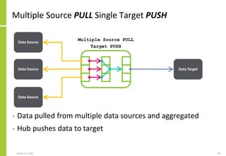 Multiple Source PULL Single Target PUSH
March 22, 2021 49
Data Source Data Target
Multiple Source PULL
Target PUSH
Data Source
Data Source
• Data pulled from multiple data sources and aggregated
• Hub pushes data to target
 