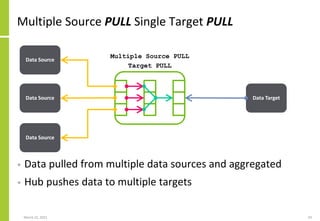 Multiple Source PULL Single Target PULL
March 22, 2021 50
Data Source Data Target
Multiple Source PULL
Target PULL
Data Source
Data Source
• Data pulled from multiple data sources and aggregated
• Hub pushes data to multiple targets
 