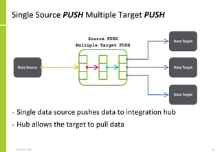 Single Source PUSH Multiple Target PUSH
March 22, 2021 51
Data Source Data Target
Source PUSH
Multiple Target PUSH
Data Target
Data Target
• Single data source pushes data to integration hub
• Hub allows the target to pull data
 