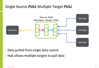 Single Source PULL Multiple Target PULL
March 22, 2021 54
Data Source Data Target
Source PULL
Multiple Target PULL
Data Target
Data Target
• Data pulled from single data source
• Hub allows multiple targets to pull data
 