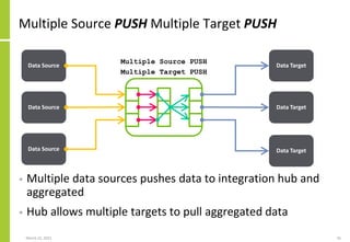 Multiple Source PUSH Multiple Target PUSH
March 22, 2021 55
Data Source Data Target
Multiple Source PUSH
Multiple Target PUSH
Data Target
Data Target
• Multiple data sources pushes data to integration hub and
aggregated
• Hub allows multiple targets to pull aggregated data
Data Source
Data Source
 