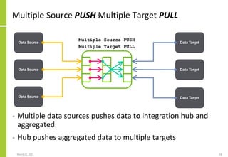 Multiple Source PUSH Multiple Target PULL
March 22, 2021 56
Data Source Data Target
Multiple Source PUSH
Multiple Target PULL
Data Target
Data Target
• Multiple data sources pushes data to integration hub and
aggregated
• Hub pushes aggregated data to multiple targets
Data Source
Data Source
 