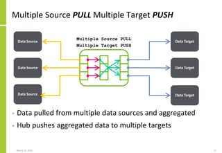 Multiple Source PULL Multiple Target PUSH
March 22, 2021 57
Data Source Data Target
Multiple Source PULL
Multiple Target PUSH
Data Target
Data Target
• Data pulled from multiple data sources and aggregated
• Hub pushes aggregated data to multiple targets
Data Source
Data Source
 