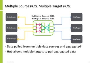 Multiple Source PULL Multiple Target PULL
March 22, 2021 58
Data Source Data Target
Multiple Source PULL
Multiple Target PULL
Data Target
Data Target
• Data pulled from multiple data sources and aggregated
• Hub allows multiple targets to pull aggregated data
Data Source
Data Source
 