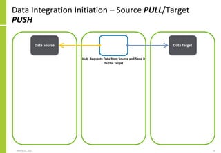 Data Integration Initiation – Source PULL/Target
PUSH
March 22, 2021 62
Data Target
Data Source Data Target
Hub Requests Data from Source and Send it
To The Target
 