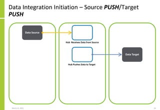 Data Integration Initiation – Source PUSH/Target
PUSH
March 22, 2021 63
Data Source Data Target
Hub Receives Data from Source
Data Target
Data Target
Hub Pushes Data to Target
 