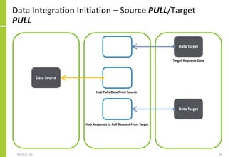 Data Integration Initiation – Source PULL/Target
PULL
March 22, 2021 64
Data Target
Data Target
Target Requests Data
Data Source Data Target
Hub Pulls Data From Source
Data Target
Data Target
Hub Responds to Pull Request From Target
 