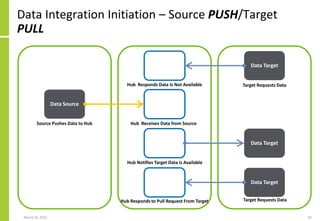 Data Integration Initiation – Source PUSH/Target
PULL
March 22, 2021 65
Data Target
Data Target
Target Requests Data
Hub Responds Data Is Not Available
Data Source Data Target
Source Pushes Data to Hub Hub Receives Data from Source
Data Target
Data Target
Hub Notifies Target Data is Available
Data Target
Data Target
Target Requests Data
Hub Responds to Pull Request From Target
 