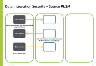 Data Integration Security – Source PUSH
March 22, 2021 67
Data Source Data Target
Hub Authenticates Source and Transmits
Authorisation and Access Details
Data Source Data Target
Data Source Data Target
Source Authenticates With Hub, Identifying
Integration Name
Source PUSHes data
 