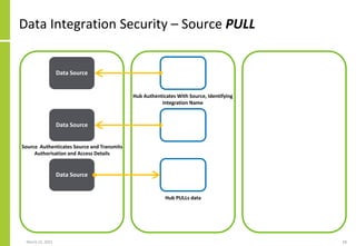 Data Integration Security – Source PULL
March 22, 2021 68
Data Source Data Target
Source Authenticates Source and Transmits
Authorisation and Access Details
Data Source Data Target
Data Source Data Target
Hub Authenticates With Source, Identifying
Integration Name
Hub PULLs data
 