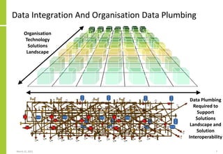 Data Integration And Organisation Data Plumbing
March 22, 2021 7
Organisation
Technology
Solutions
Landscape
Data Plumbing
Required to
Support
Solutions
Landscape and
Solution
Interoperability
 