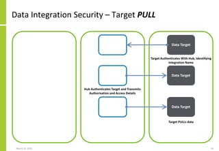 Data Integration Security – Target PULL
March 22, 2021 70
Data Target
Data Target
Data Target
Data Target
Data Target
Data Target
Hub Authenticates Target and Transmits
Authorisation and Access Details
Target Authenticates With Hub, Identifying
Integration Name
Target PULLs data
 