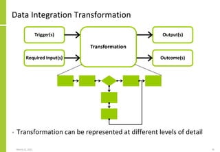 Data Integration Transformation
March 22, 2021 76
• Transformation can be represented at different levels of detail
Transformation
Trigger(s)
Required Input(s)
Output(s)
Outcome(s)
 