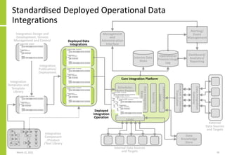 Standardised Deployed Operational Data
Integrations
March 22, 2021 78
Dashboard/
Analytics/
Reporting
Deployed Data
Integrations
Operational
Process Usage
Log
Scheduler,
Rules Engine
Operational
Data
Integrations
Integration Design and
Development, Version
Management and Control
Integration
Templates and
Template
Library
Integration
Publication/
Deployment
External
Data Sources
and Targets
Internal Data Sources
and Targets
Integration
Component
/Product
/Tool Library
Deployed
Integration
Operation
Alerting/
Event
Management
Management
and
Administration
Interface
Internal Access
Layer
External
Access
Layer
Data
Knowledge
Store
Security
Interim Data
Store
External
to
Internal
Translation
Data
Integration
Execution
Core integration Platform
Data
Integration
Gateway
 