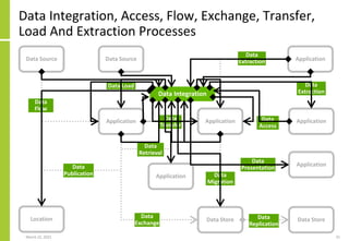 Data Integration, Access, Flow, Exchange, Transfer,
Load And Extraction Processes
March 22, 2021 21
Application
Data Sourc...