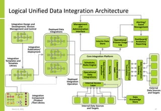 Logical Unified Data Integration Architecture
March 22, 2021 37
Dashboard/
Analytics/
Reporting
Deployed Data
Integrations...