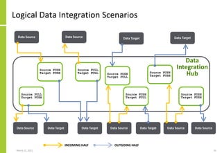 Logical Data Integration Scenarios
March 22, 2021 41
Data Source Data Source
Data Source
Data Source
Data Target
Data Sour...