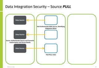 Data Integration Security – Source PULL
March 22, 2021 68
Data Source Data Target
Source Authenticates Source and Transmit...