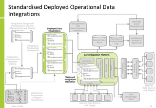 Standardised Deployed Operational Data
Integrations
March 22, 2021 78
Dashboard/
Analytics/
Reporting
Deployed Data
Integr...