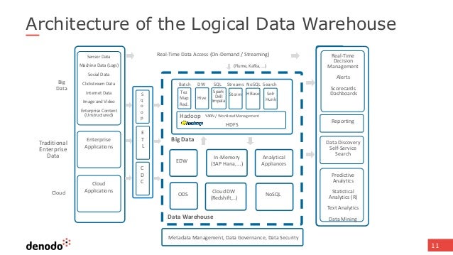 layer data semantic virtualization vs to Alternatives: use When Data Data Integration